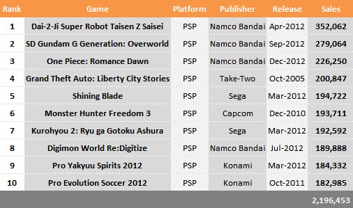 Top 10 Selling PSP Games in 2012