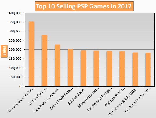 Top 10 Selling PSP Games in 2012