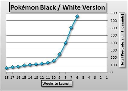pokemon white version. Pokemon Black/White Version