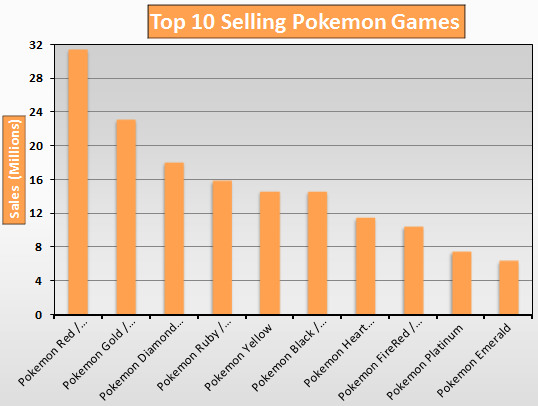 Top 10 Selling Pokemon Games