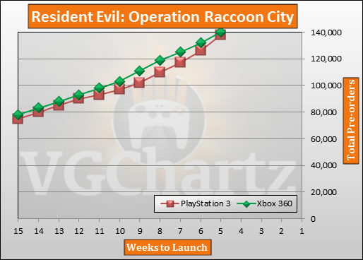 Resident Evil Operation Raccoon City Pre-orders