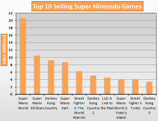 Top 10 Selling SNES Games