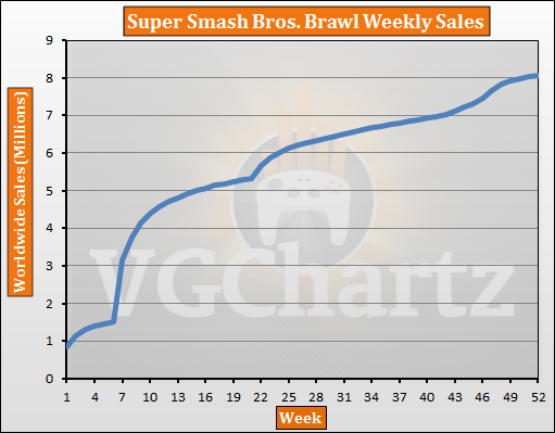 Super Smash Bros. Sales