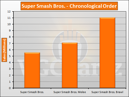Super Smash Bros. Sales