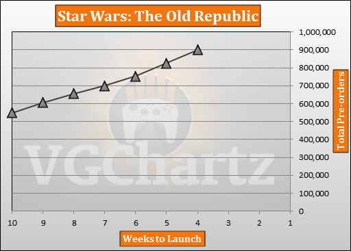 Star Wars: The Old Republic Pre-orders