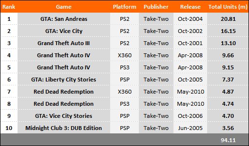 Take Two Top 10 Bestselling Games