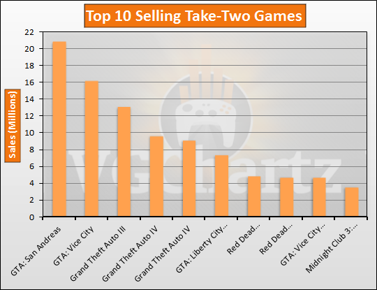 Take Two Top 10 Bestselling Games