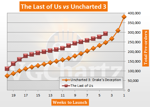 The Last of Us Pre-orders vs Uncharted 3 Pre-orders