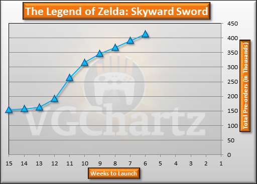 The Legend of Zelda: Skyward Sword Pre-orders