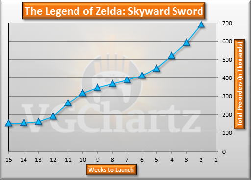 The Legend of Zelda: Skyward Sword Pre-orders