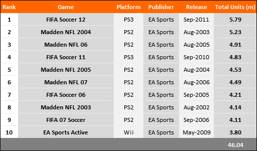 Top 10 in Sales - EA Sports Games