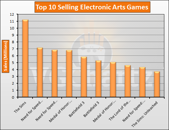 top selling ea games