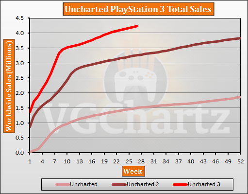 Uncharted A Sales History Weekly Sales