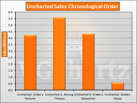 Uncharted A Sales History Total Sales Graph