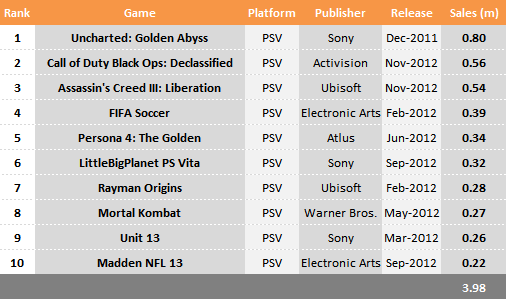 Top 10 Selling PlayStation Vita Games in 2012