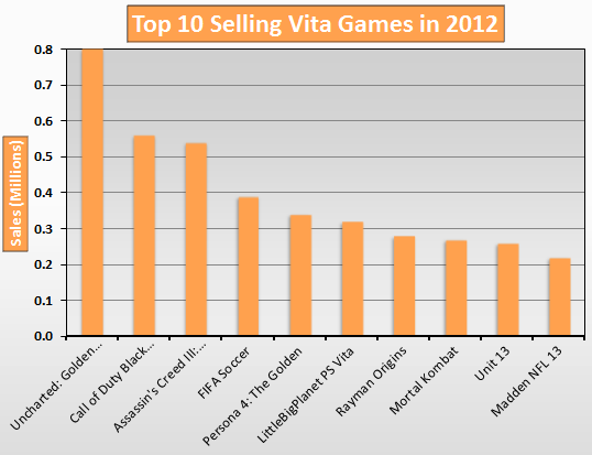 Top 10 Selling PlayStation Vita Games in 2012