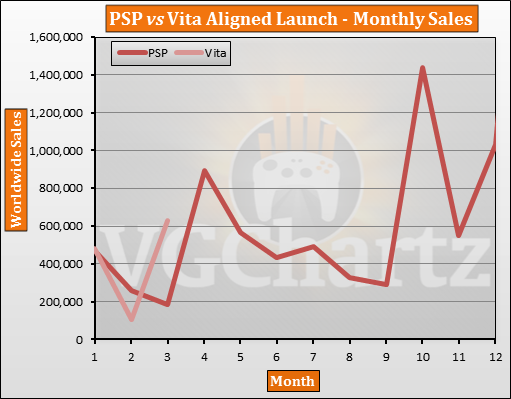 PSP vs Vita Aligned Launch Monthly Sales