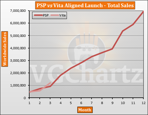 PSP vs Vita Aligned Launch total Sales