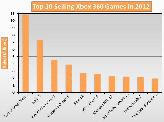 Top 10 Selling Xbox 360 Games in 2012
