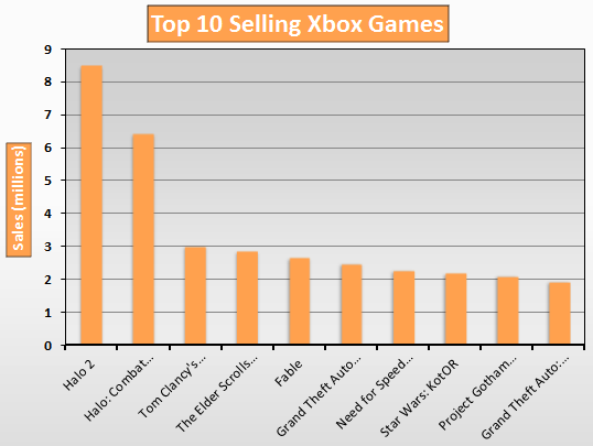 Top 10 Selling Xbox Games