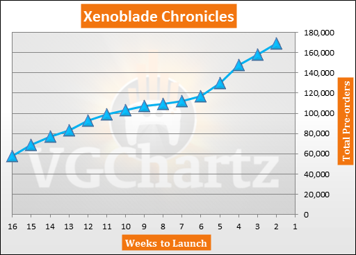 Xenoblade Chronicles Pre-orders