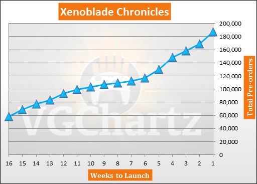 Xenoblade Chronicles Pre-orders