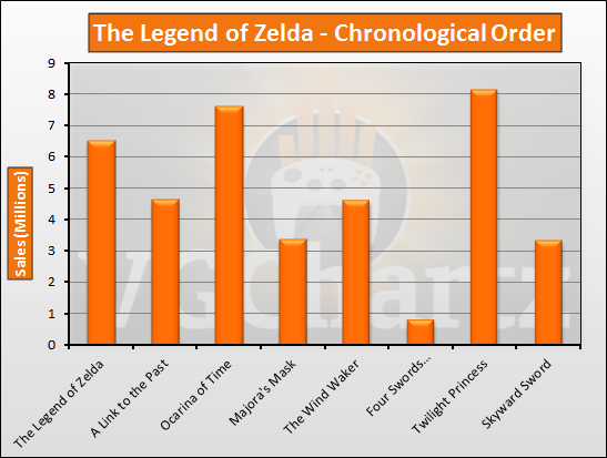 The Legend of Zelda Sales History