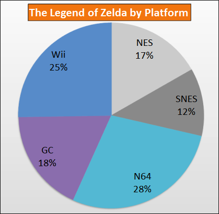 The Legend of Zelda Sales History