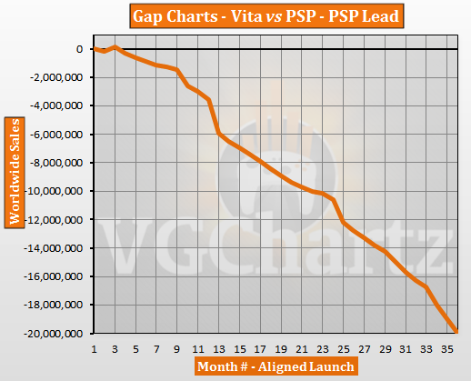 PlayStation Vita vs PSP – VGChartz Gap Charts – November 2014 Update