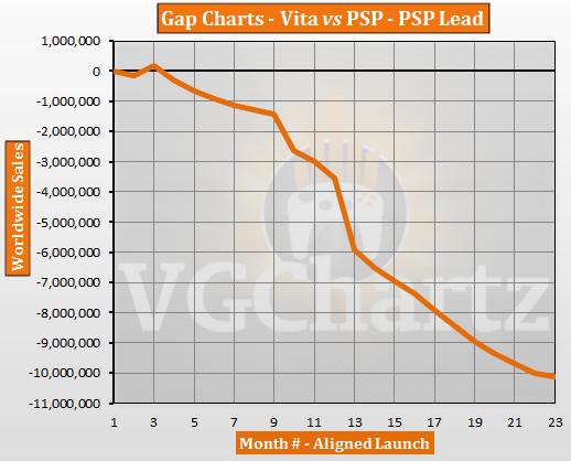PlayStation Vita vs PSP – VGCharts Gap Charts