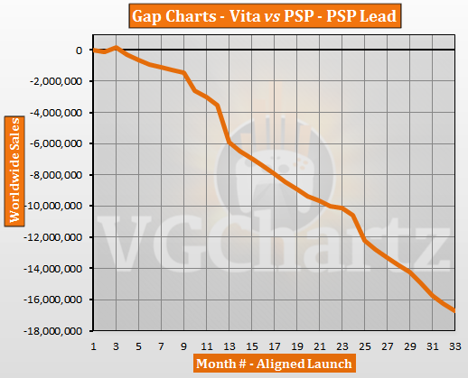 PlayStation Vita vs PSP – VGChartz Gap Charts – August 2014 Update