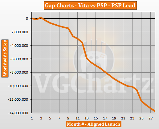 PlayStation Vita vs PSP – VGChartz Gap Charts – March 2014 Update