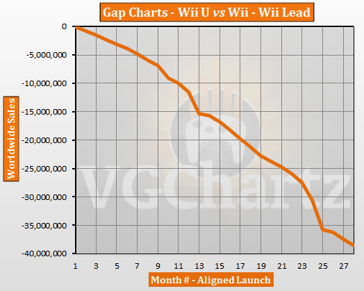 Wii U vs Wii – VGChartz Gap Charts – February 2015 Update