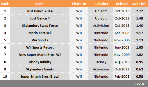 Wii Games Chart