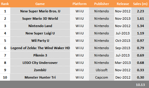 most sold wii games