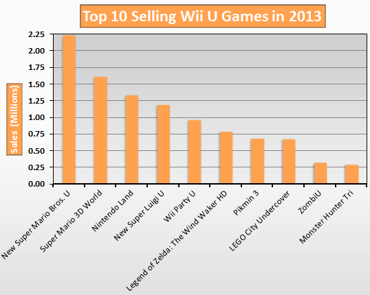 Top 10 Selling Wii U Games in 2013