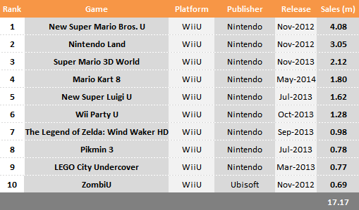Wii U Games Chart
