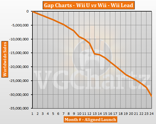 Wii U vs Wii – VGChartz Gap Charts – October 2014 Update