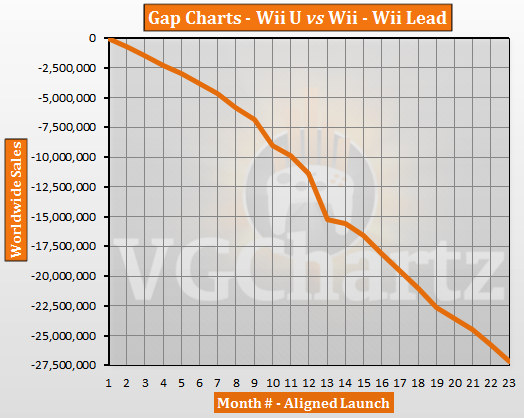 Wii U vs Wii – VGChartz Gap Charts – September 2014 Update