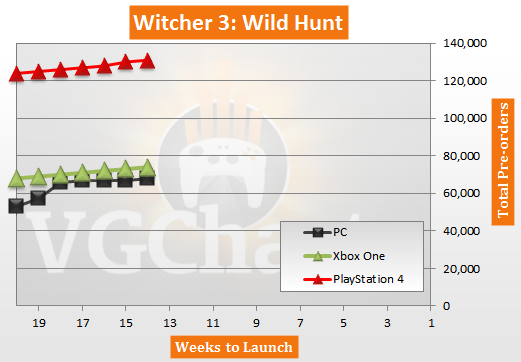The Witcher 3: Wild Hunt Xbox One PC PlayStation 4 USA Pre-orders