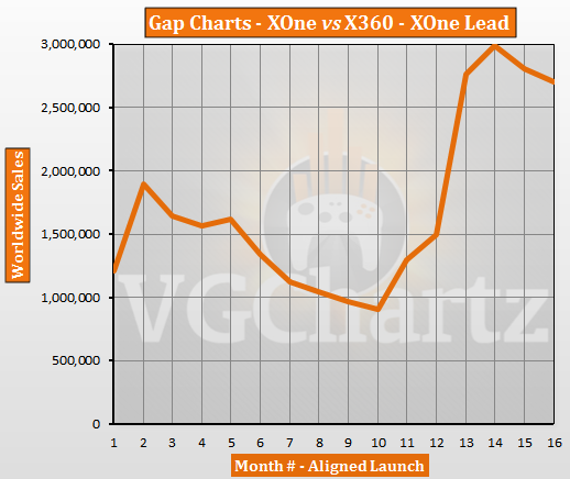 Xbox One vs Xbox 360 – VGChartz Gap Charts – February 2015 Update