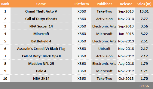 Voor een dagje uit India het formulier Top 10 Selling Xbox 360 Games in 2013
