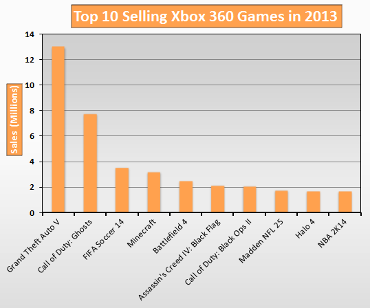 Top 10 Selling Xbox 360 Games in 2013