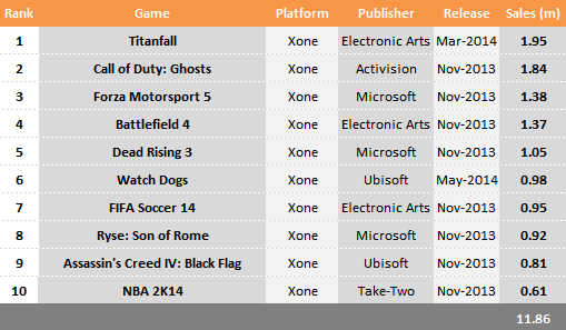 Xbox 1 Games Chart