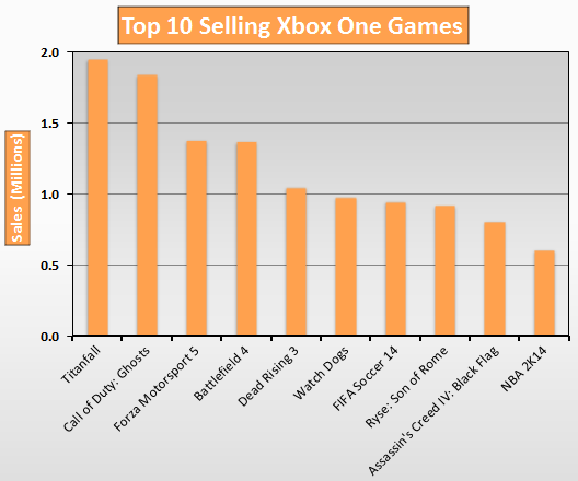 Top 10 Selling Xbox One Games (2014 Update) - Titanfall, Call of Duty: Ghosts, Forza Motorsport 5