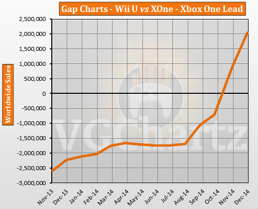 Xbox One vs Wii U – VGChartz Gap Charts – December 2014 Update