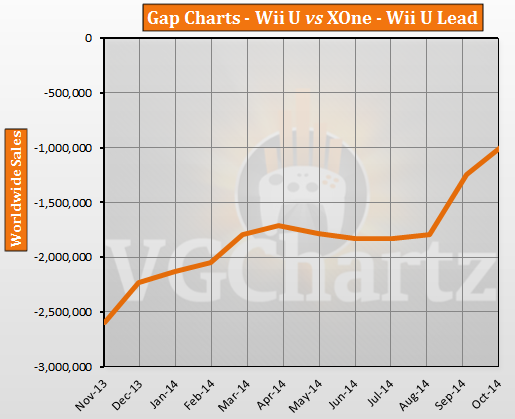 Xbox One vs Wii U – VGChartz Gap Charts – October 2014 Update