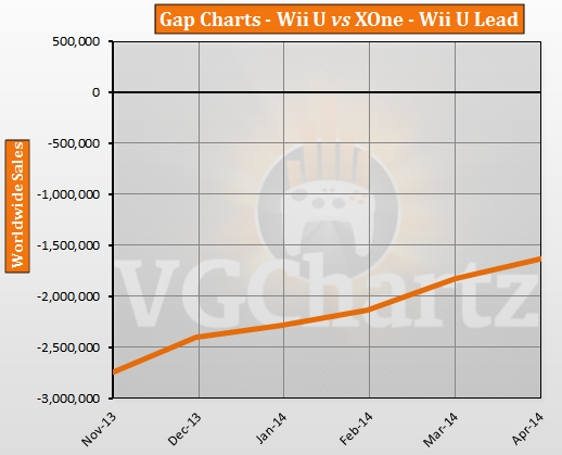 Xbox One vs Wii U – VGChartz Gap Charts – April 2014 Update