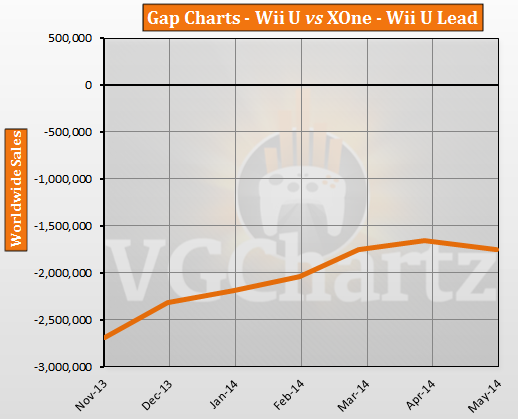 Xbox One vs Wii U – VGChartz Gap Charts – May 2014 Update
