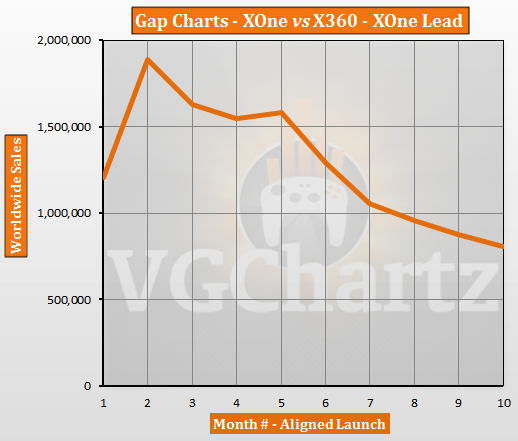 Xbox One vs Xbox 360 – VGChartz Gap Charts – August 2014 Update